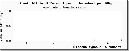 buckwheat vitamin b12 per 100g
